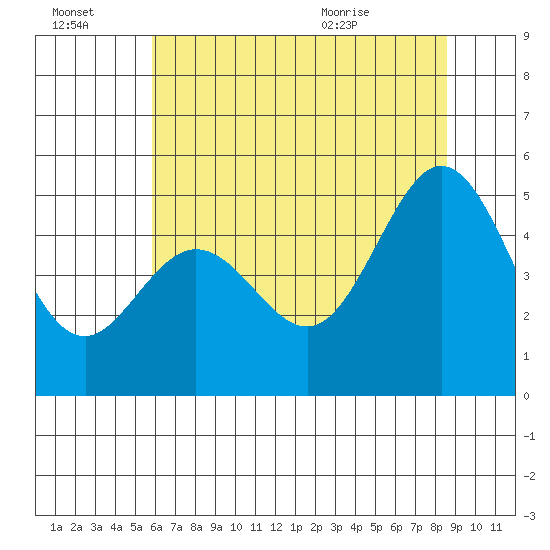 Pinole Point tide chart for Thursday, July 3, 2025