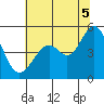 Pinole Point tide chart for Saturday, July 5, 2025