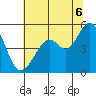 Pinole Point tide chart for Sunday, July 6, 2025