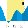 Pinole Point tide chart for Wednesday, July 9, 2025