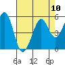 Pinole Point tide chart for Sunday, August 10, 2025