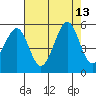 Pinole Point tide chart for Wednesday, August 13, 2025