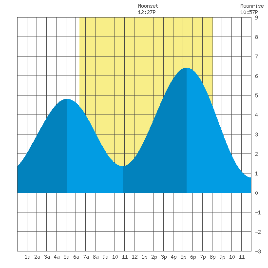 Pinole Point tide chart for Thursday, August 14, 2025