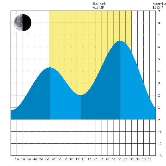 Pinole Point tide chart for Friday, August 15, 2025