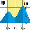 Pinole Point tide chart for Friday, August 15, 2025