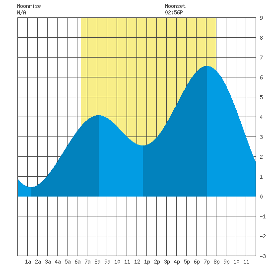 Pinole Point tide chart for Saturday, August 16, 2025