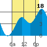 Pinole Point tide chart for Monday, August 18, 2025
