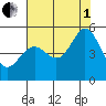 Pinole Point tide chart for Friday, August 1, 2025