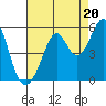 Pinole Point tide chart for Wednesday, August 20, 2025