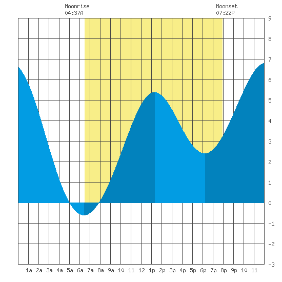 Pinole Point tide chart for Thursday, August 21, 2025