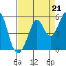 Pinole Point tide chart for Thursday, August 21, 2025