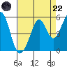 Pinole Point tide chart for Friday, August 22, 2025
