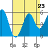 Pinole Point tide chart for Saturday, August 23, 2025
