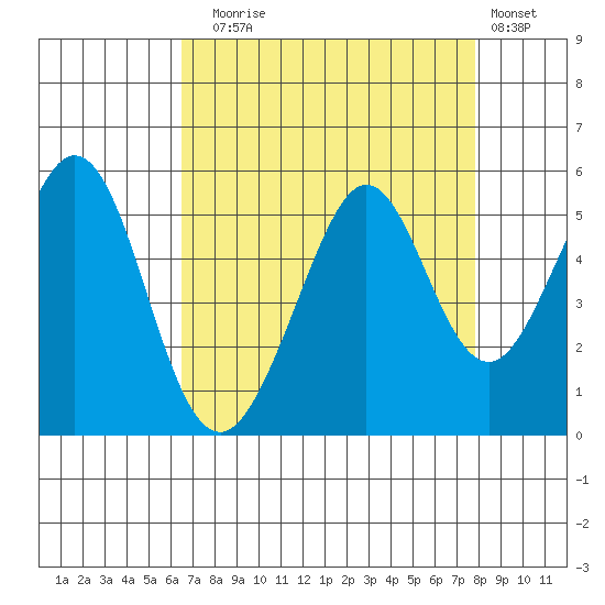 Pinole Point tide chart for Sunday, August 24, 2025