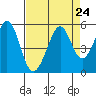 Pinole Point tide chart for Sunday, August 24, 2025