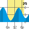 Pinole Point tide chart for Monday, August 25, 2025