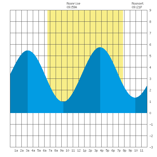 Pinole Point tide chart for Tuesday, August 26, 2025