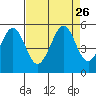Pinole Point tide chart for Tuesday, August 26, 2025