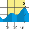 Pinole Point tide chart for Saturday, August 2, 2025