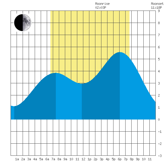 Pinole Point tide chart for Saturday, August 30, 2025
