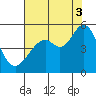 Pinole Point tide chart for Sunday, August 3, 2025