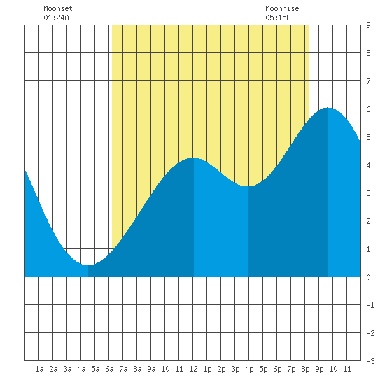 Pinole Point tide chart for Monday, August 4, 2025