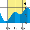 Pinole Point tide chart for Monday, August 4, 2025