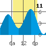 Pinole Point tide chart for Thursday, September 11, 2025