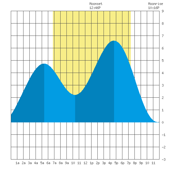 Pinole Point tide chart for Friday, September 12, 2025