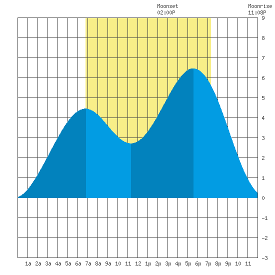 Pinole Point tide chart for Saturday, September 13, 2025