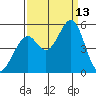 Pinole Point tide chart for Saturday, September 13, 2025