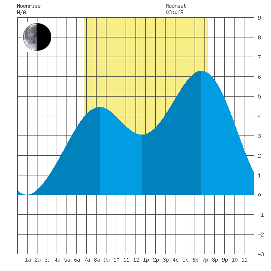 Pinole Point tide chart for Sunday, September 14, 2025