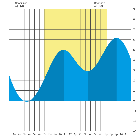 Pinole Point tide chart for Tuesday, September 16, 2025