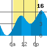 Pinole Point tide chart for Tuesday, September 16, 2025