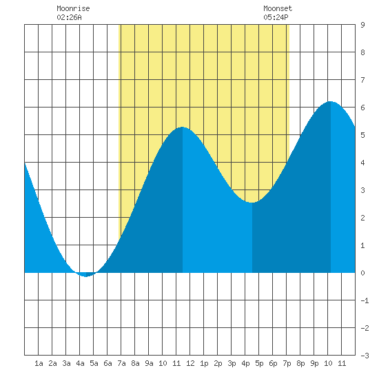 Pinole Point tide chart for Wednesday, September 17, 2025