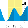 Pinole Point tide chart for Thursday, September 18, 2025