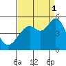 Pinole Point tide chart for Monday, September 1, 2025