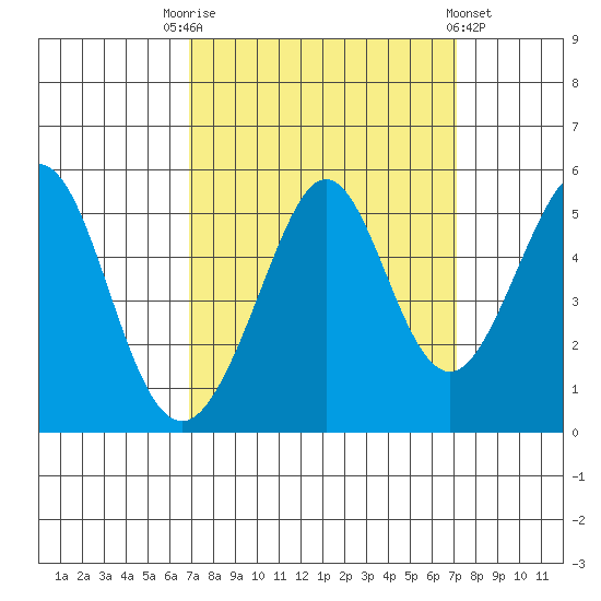 Pinole Point tide chart for Saturday, September 20, 2025