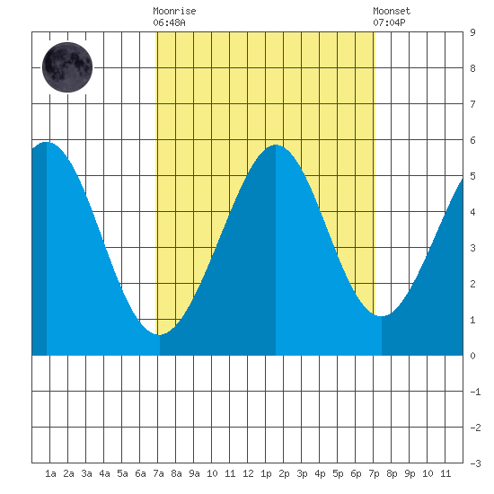 Pinole Point tide chart for Sunday, September 21, 2025
