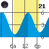Pinole Point tide chart for Sunday, September 21, 2025
