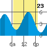 Pinole Point tide chart for Tuesday, September 23, 2025
