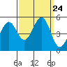 Pinole Point tide chart for Wednesday, September 24, 2025