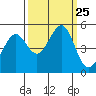 Pinole Point tide chart for Thursday, September 25, 2025