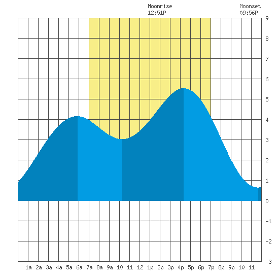 Pinole Point tide chart for Saturday, September 27, 2025