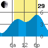 Pinole Point tide chart for Monday, September 29, 2025