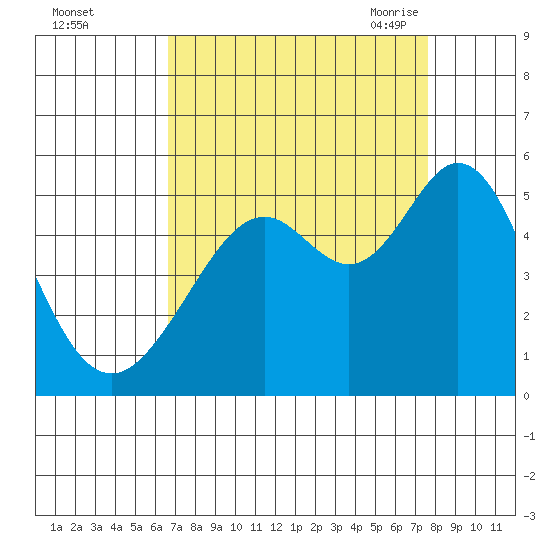 Pinole Point tide chart for Tuesday, September 2, 2025