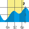 Pinole Point tide chart for Tuesday, September 2, 2025