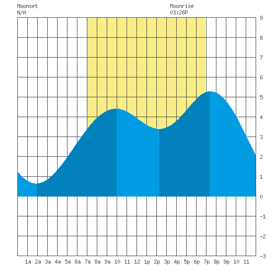 Pinole Point tide chart for Tuesday, September 30, 2025