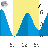 Pinole Point tide chart for Sunday, September 7, 2025