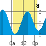 Pinole Point tide chart for Monday, September 8, 2025